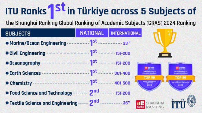 ITU Ranks 1st in Türkiye in 5 Subjects of the Global Ranking of Academic Subjects (GRAS) 2024 Ranking Görseli