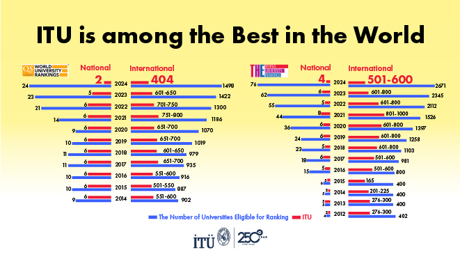 ITU is among the Best in the World Görseli