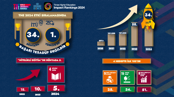 İTÜ, Sürdürülebilir Kalkınma Amaçlarında Dünyada 34’üncü, Türkiye’de Lider Görseli