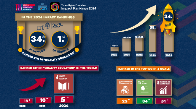 ITU is the 34th in the World and the Leader in Türkiye in Sustainable Development Goals Görseli