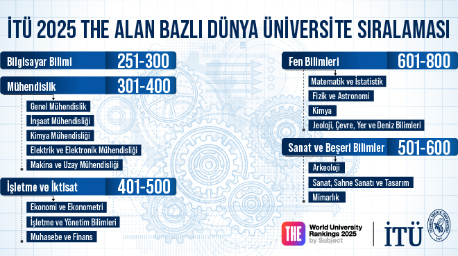 İTÜ, 2025 THE Alan Bazlı Dünya Üniversite Sıralamasında Görseli