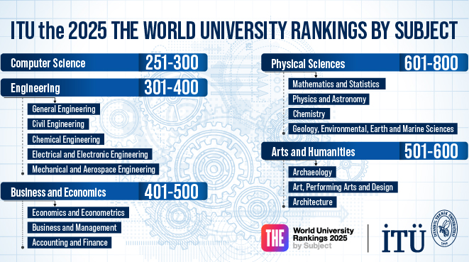 ITU in THE World University Rankings by Subject 2025 Görseli