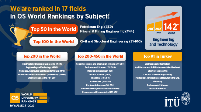 ITU Ranked 142. in the World and First in Turkey in QS World University Rankings by Subject Görseli